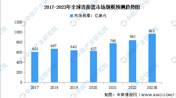 2017-2023年全球連接器市場(chǎng)規(guī)模預(yù)測(cè)趨勢(shì)圖 2017-2023年全球連接器市場(chǎng)規(guī)模預(yù)測(cè)趨勢(shì)圖