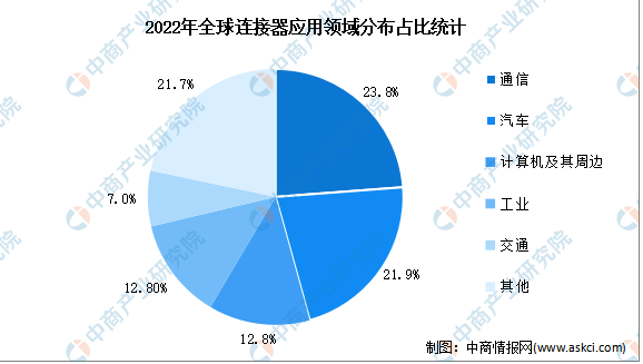 2022年全球連接器應(yīng)用領(lǐng)域分布占比統(tǒng)計(jì)
2022年全球連接器應(yīng)用領(lǐng)域分布占比統(tǒng)計(jì)