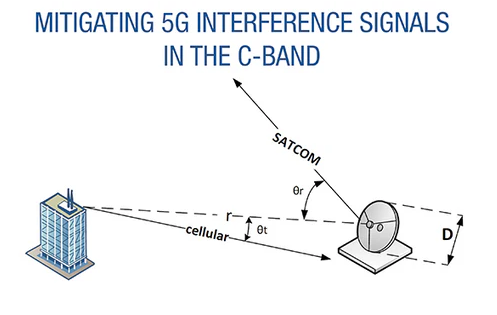 Norsat:C波段5G干擾信號(hào)緩解方案 Norsat:C波段5G干擾信號(hào)緩解方案