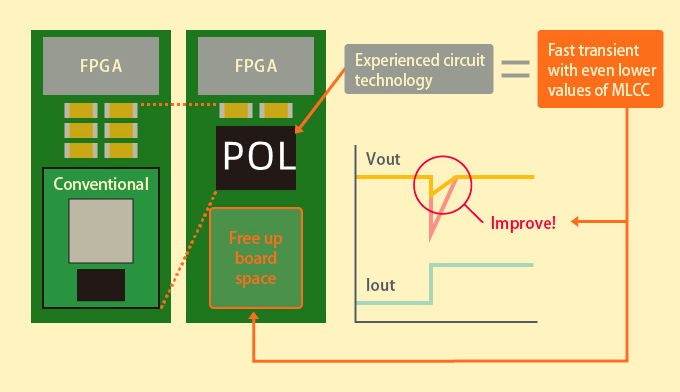 為什么選擇POL非隔離電源模塊？