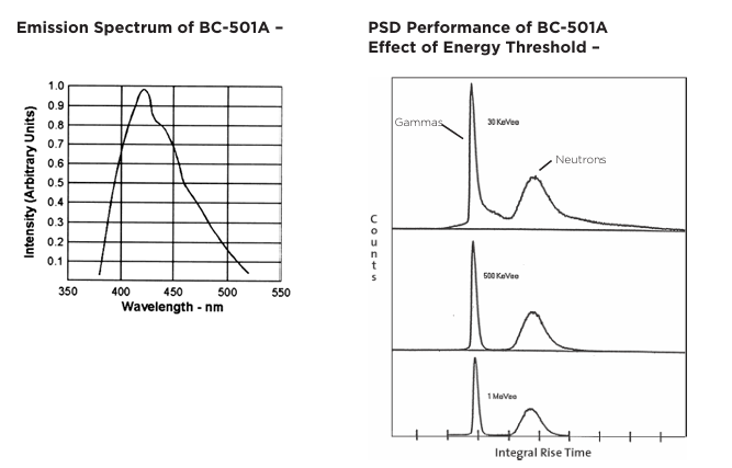 Luxium Solutions BC-501、BC-501A、BC-519液體閃爍體